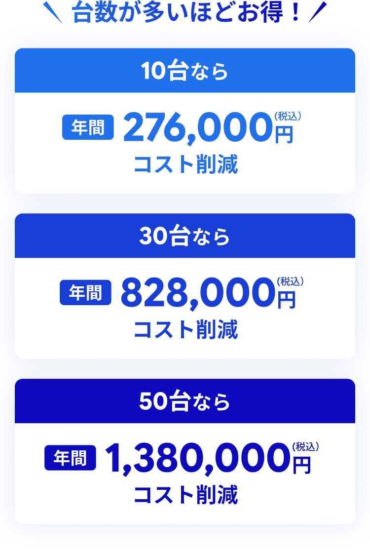 台数が多いほどお得！10台なら年間276,000円(税込)、30台なら年間828,000円(税込)、50台なら年間1,380,000円(税込)のコスト削減
